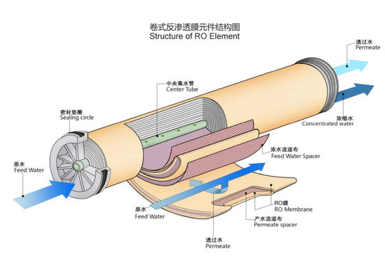 Componente del núcleo del filtro de agua de lámina plana de membrana de ósmosis inversa para uso doméstico